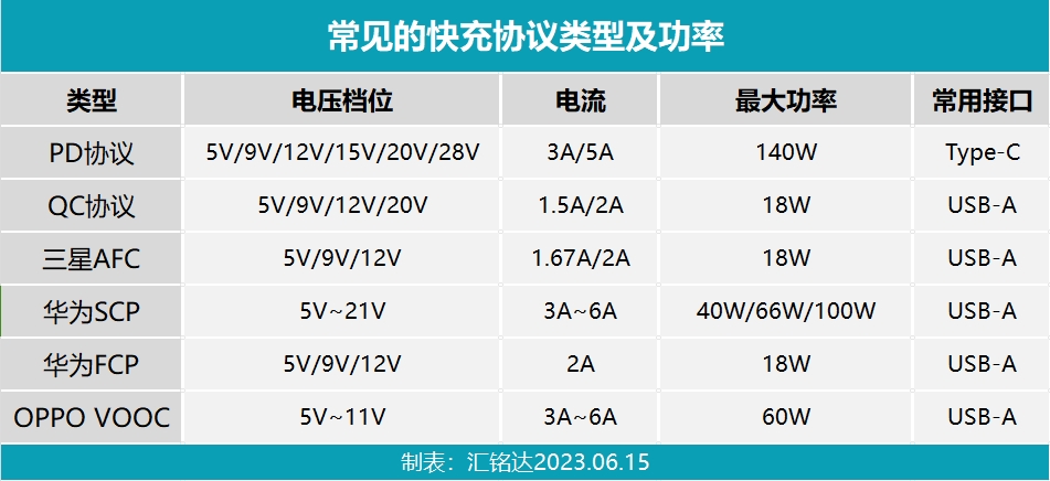 講解什么是取電<b class='flag-5'>協議</b>芯片及<b class='flag-5'>快</b><b class='flag-5'>充</b><b class='flag-5'>協議</b>的種類