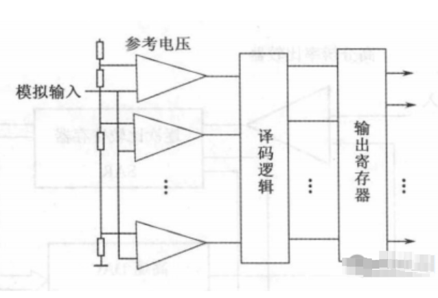 <b class='flag-5'>并行</b>式A/D<b class='flag-5'>轉換器</b>的結構和工作模式