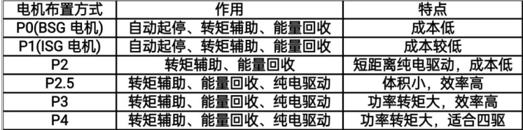 混合動力系統構型<b class='flag-5'>P</b>0到<b class='flag-5'>P4</b>介紹