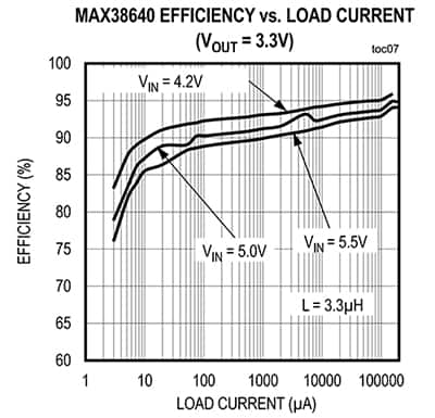 Analog Devices 的 MAX38640 稳压器在宽泛的负载-电流范围内显示出优良效率的图片