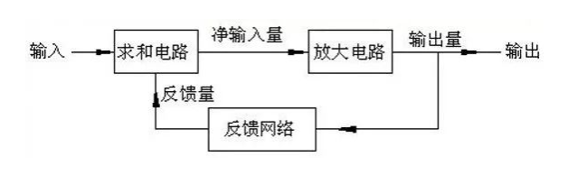 放大電路中<b class='flag-5'>引入</b>反饋的作用