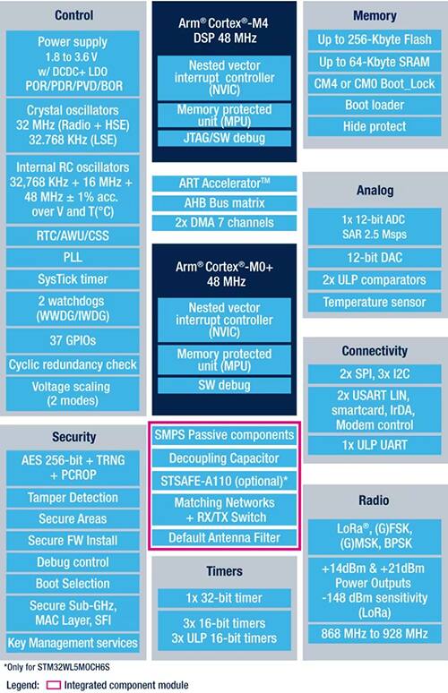 STMicroelectronics 的 STM32WL5MOC 模块的示意图