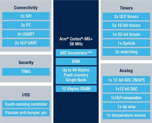 STMicroelectronics 的 STM32U0 MCU 系列中三个子系列的图片