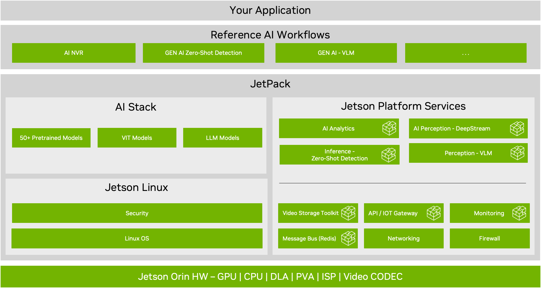 <b class='flag-5'>NVIDIA</b> JetPack 6.0版本的關(guān)鍵<b class='flag-5'>功能</b>