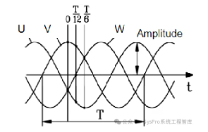 逆變器是如何<b class='flag-5'>控制</b><b class='flag-5'>電機(jī)</b>的