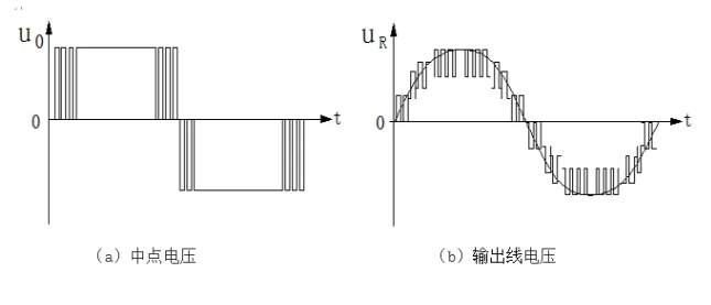 三電平逆變器輸出波形特點