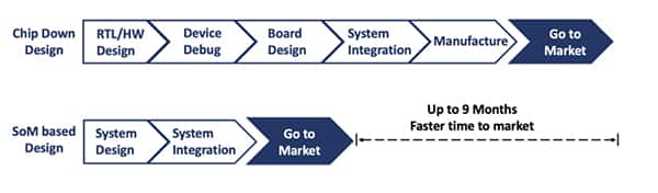 為什么要在 FPGA 系統設計中使用 FPGA <b class='flag-5'>SoM</b>？