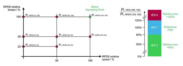 IEC 61800-9 PDS 工作点和效率等级的图片