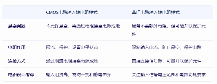 CMOS和非门电路的输入端电阻模式有什么区别