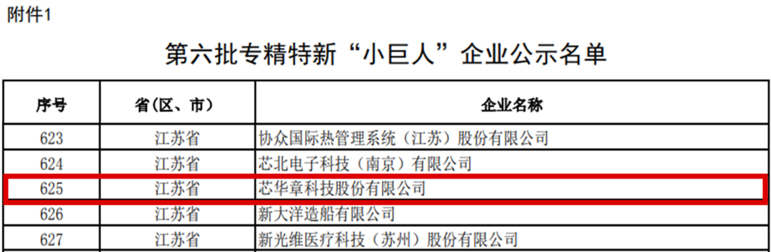 國家級認(rèn)定！<b class='flag-5'>芯</b>華章獲評<b class='flag-5'>專精</b><b class='flag-5'>特</b>新“小巨人”<b class='flag-5'>企業(yè)</b>