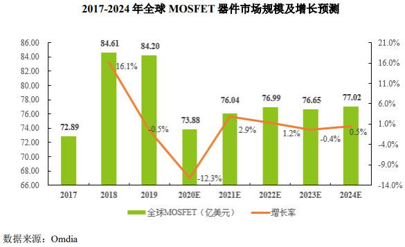 MOSFET產業鏈解析