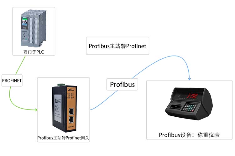 如何高效連接Profibus DP稱重儀表與Profinet西門子PLC？