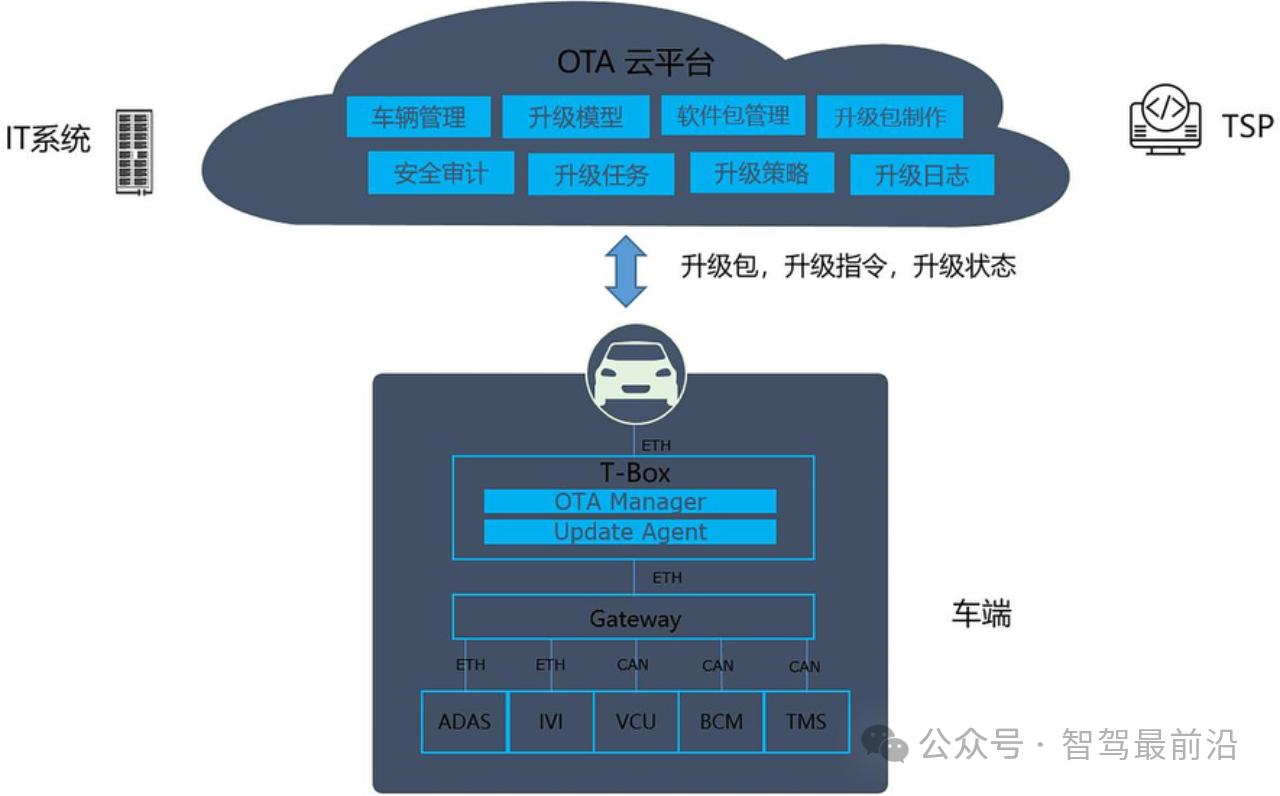 硬件預(yù)埋與<b class='flag-5'>OTA</b>升級(jí)，智能<b class='flag-5'>汽車(chē)</b>發(fā)展新模式？