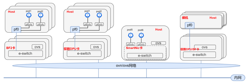 基于DPU與SmartNIC的K8s Service解決方案