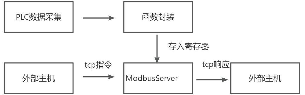 EG網(wǎng)關(guān)采集<b class='flag-5'>西門子</b><b class='flag-5'>S7-200smart</b>轉(zhuǎn)Modbus協(xié)議