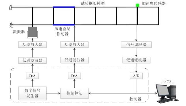 实验系统原理框图