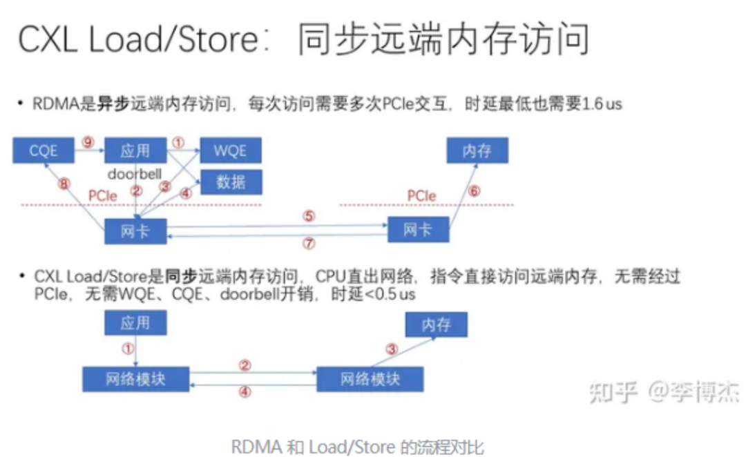 異構(gòu)計(jì)算下緩存<b class='flag-5'>一致</b>性的重要性