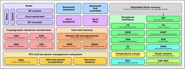 ESP32 微控制器系列指南