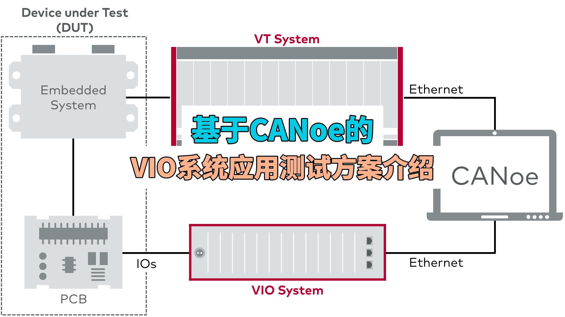 基于CANoe的VIO系统应用测试方案介绍#CANoe #VTHiL 