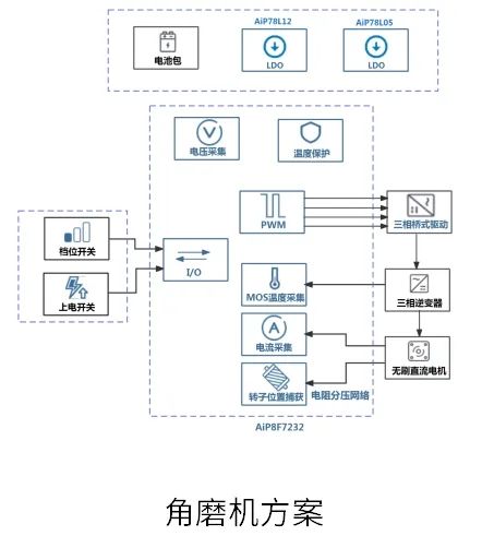 中微爱芯锂电角磨机整体解决方案