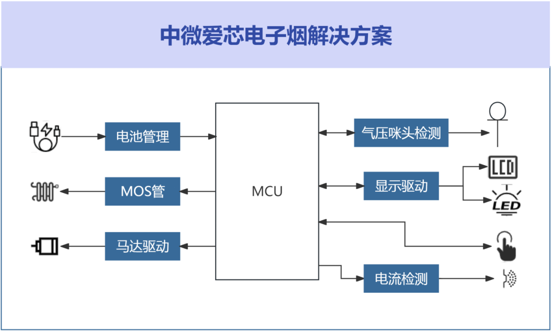 中微愛<b class='flag-5'>芯</b><b class='flag-5'>電子</b><b class='flag-5'>煙</b>整體解決方案