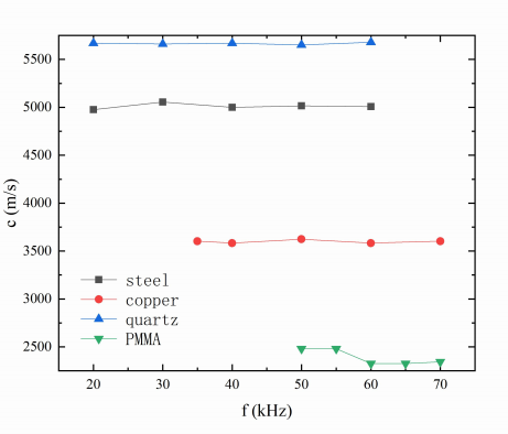 不同材料下聲速隨頻率變化的點(diǎn)線圖