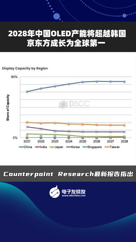 2028年中国OLED产能将超越韩国京东方成长为全球第一 