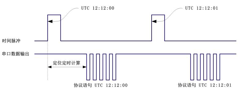 AT3340：可替換國(guó)外<b class='flag-5'>授時(shí)</b>板，<b class='flag-5'>BDS</b>/GPS雙模<b class='flag-5'>授時(shí)</b>板規(guī)格書(shū)