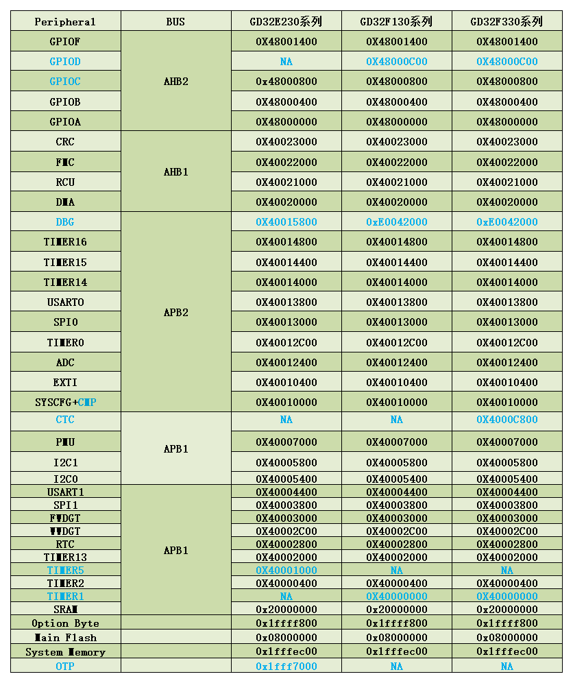 STM32