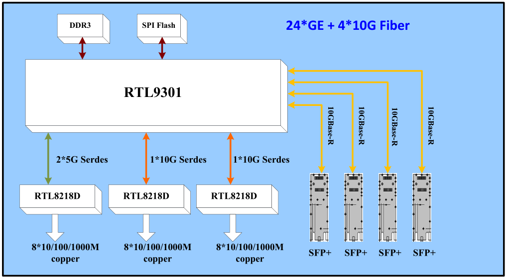 嵌入式24千兆電口+4萬兆光口管理型三層交換機RTL9301模塊