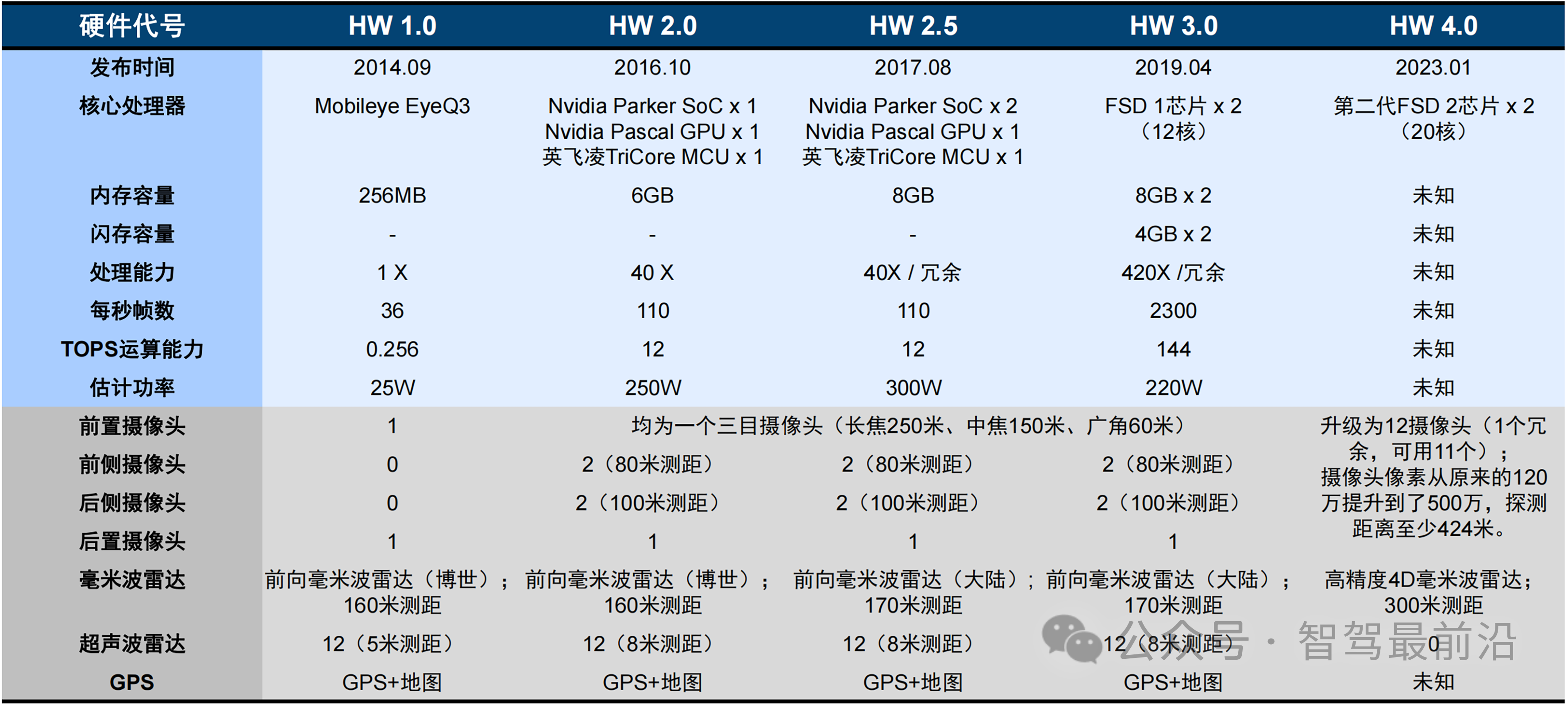 <b class='flag-5'>特斯拉</b><b class='flag-5'>智能</b><b class='flag-5'>駕駛</b>｜從視覺優(yōu)先的技術(shù)路徑到未來的挑戰(zhàn)？