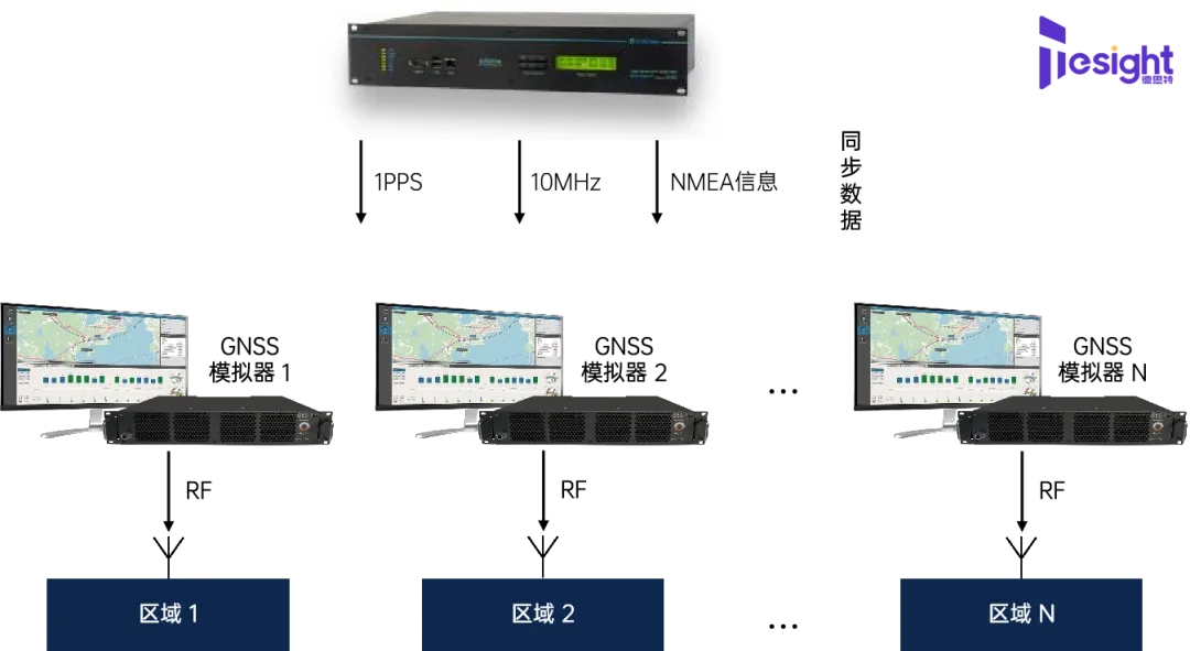 時間服務(wù)<b class='flag-5'>器</b>與<b class='flag-5'>GNSS</b><b class='flag-5'>模擬器</b>實現(xiàn)區(qū)域內(nèi)可靠的室內(nèi)定位