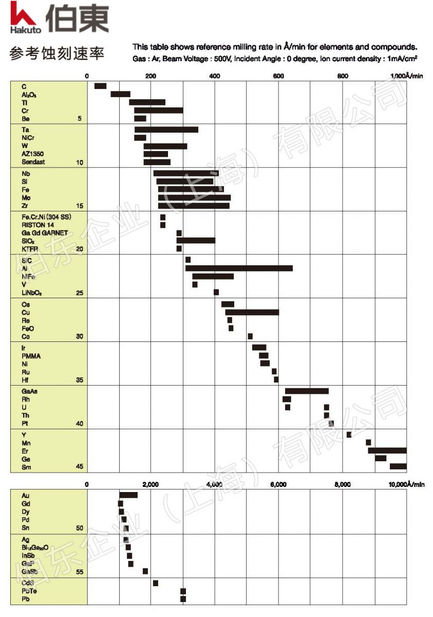 離子束刻蝕機(jī) 刻蝕速率