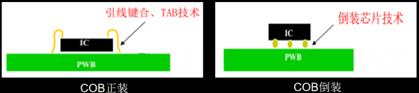 全倒裝COB超微小間距LED全彩顯示屏必將推動(dòng)下一代顯示技術(shù)的發(fā)展