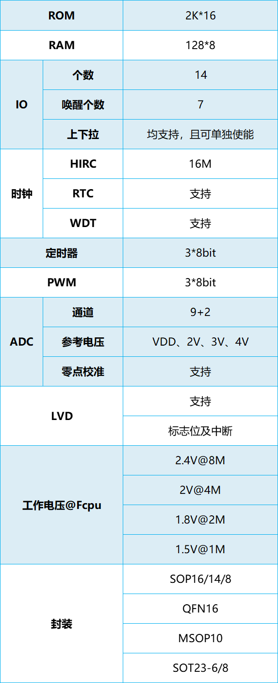 晟矽微電8位MCU MC32P7051產(chǎn)品概述