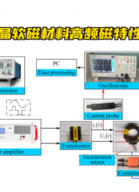 功率放大器在納米晶軟磁材料高頻磁特性（損耗、磁滯回線、磁致伸縮）測量中的應(yīng)用#電路知識(shí) #單片機(jī) #納米
 