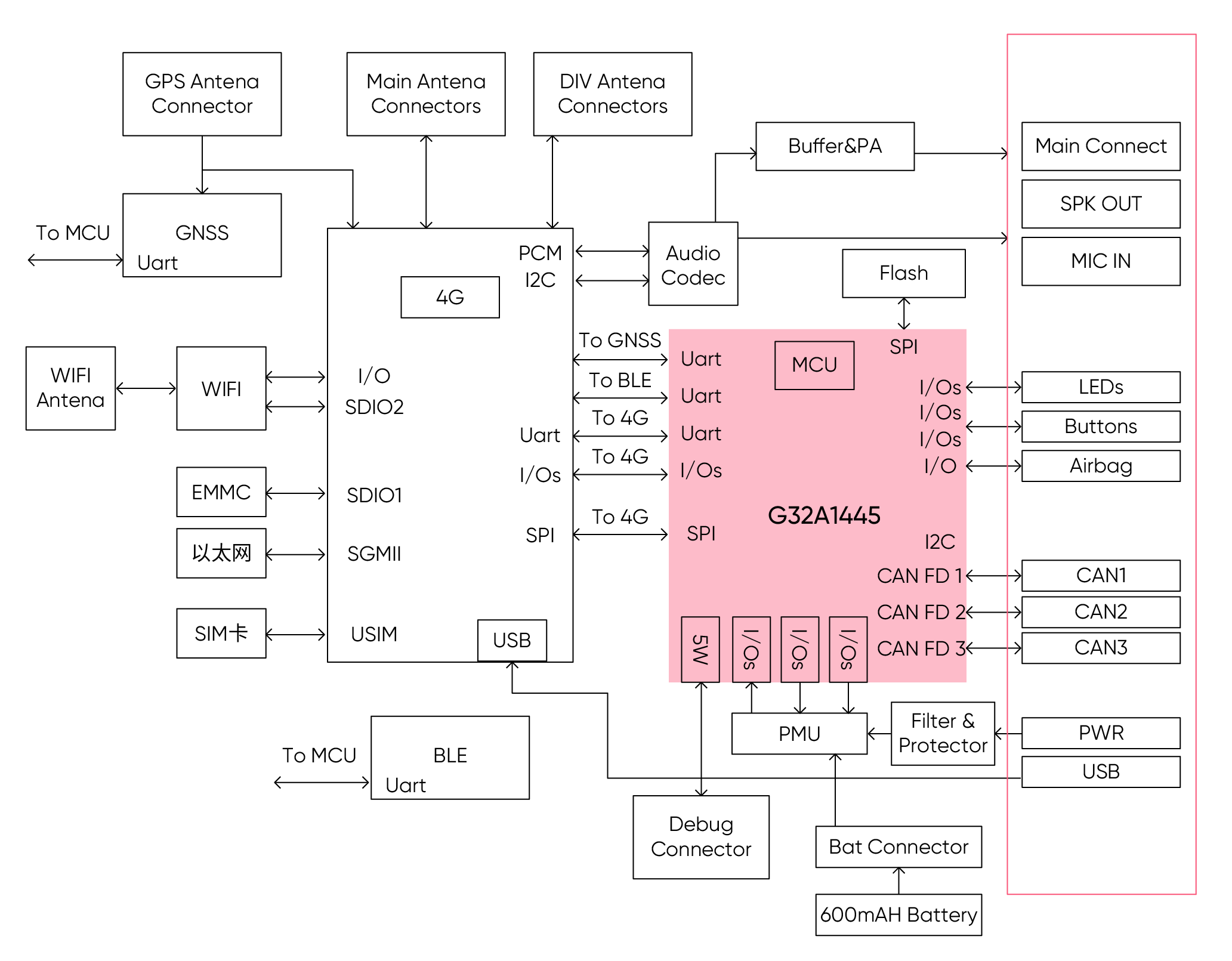 為人機(jī)交互保持預(yù)見性 基于G32A1445的<b class='flag-5'>T-BOX</b>應(yīng)用方案