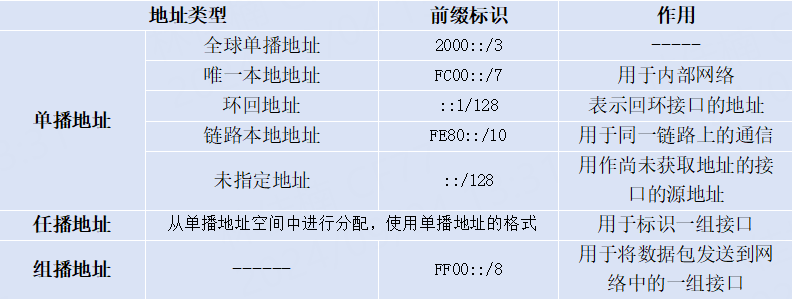 <b class='flag-5'>IPV6</b>基础知识<b class='flag-5'>详解</b>