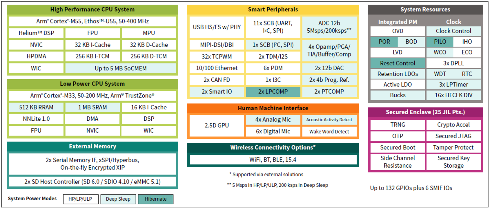 安富利分析PSOC Edge系列微控制器的特点