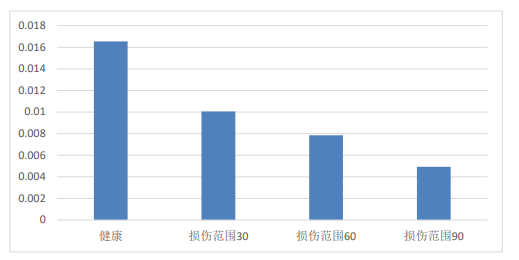 不同損傷情況下信號的最大幅值