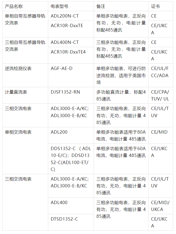 CE/MID/UKCA認(rèn)證導(dǎo)軌表：<b class='flag-5'>多功能</b>電量<b class='flag-5'>管理</b>的優(yōu)選——<b class='flag-5'>安科</b><b class='flag-5'>瑞</b>丁佳雯