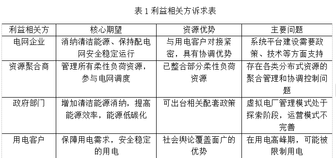 淺談新型電力系統(tǒng)背景下虛擬電廠運營體系研究-安科瑞葉西平