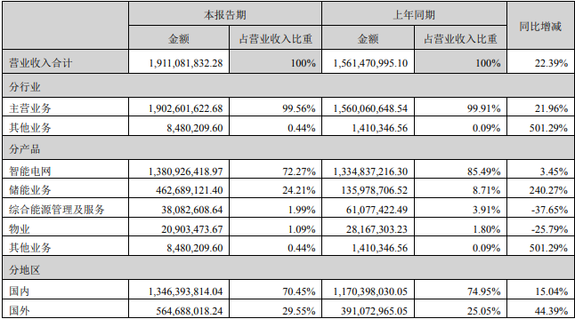 2024年上半年储能市场爆发式增长，毛利惊人，国内企业竞争激烈 (https://ic.work/) 推荐 第2张