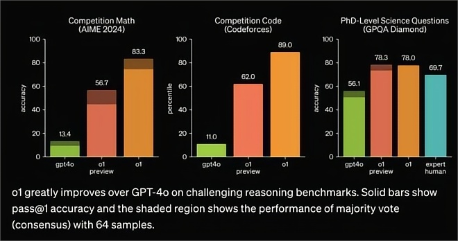OpenAI發布<b class='flag-5'>o1</b>大<b class='flag-5'>模型</b>，數理化水平比肩人類博士，國產云端推理芯片的新藍海？