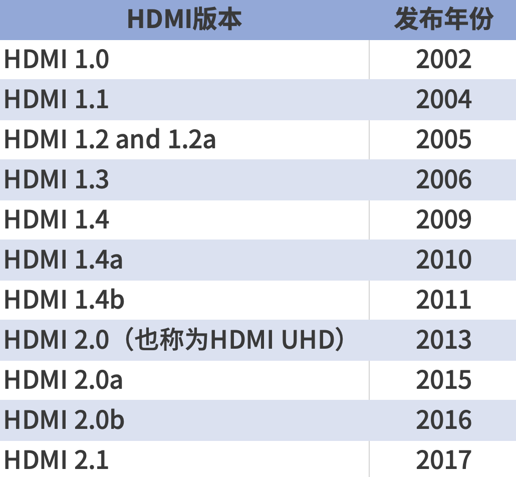 HDMI連接器的規(guī)格和類型