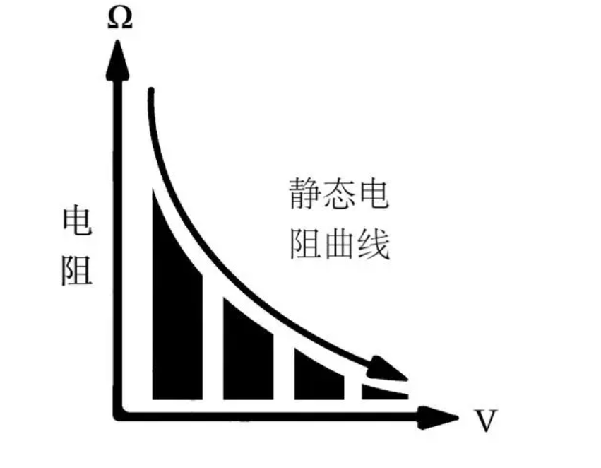 什么是压敏电阻？了解压敏电阻的工作特性和原理