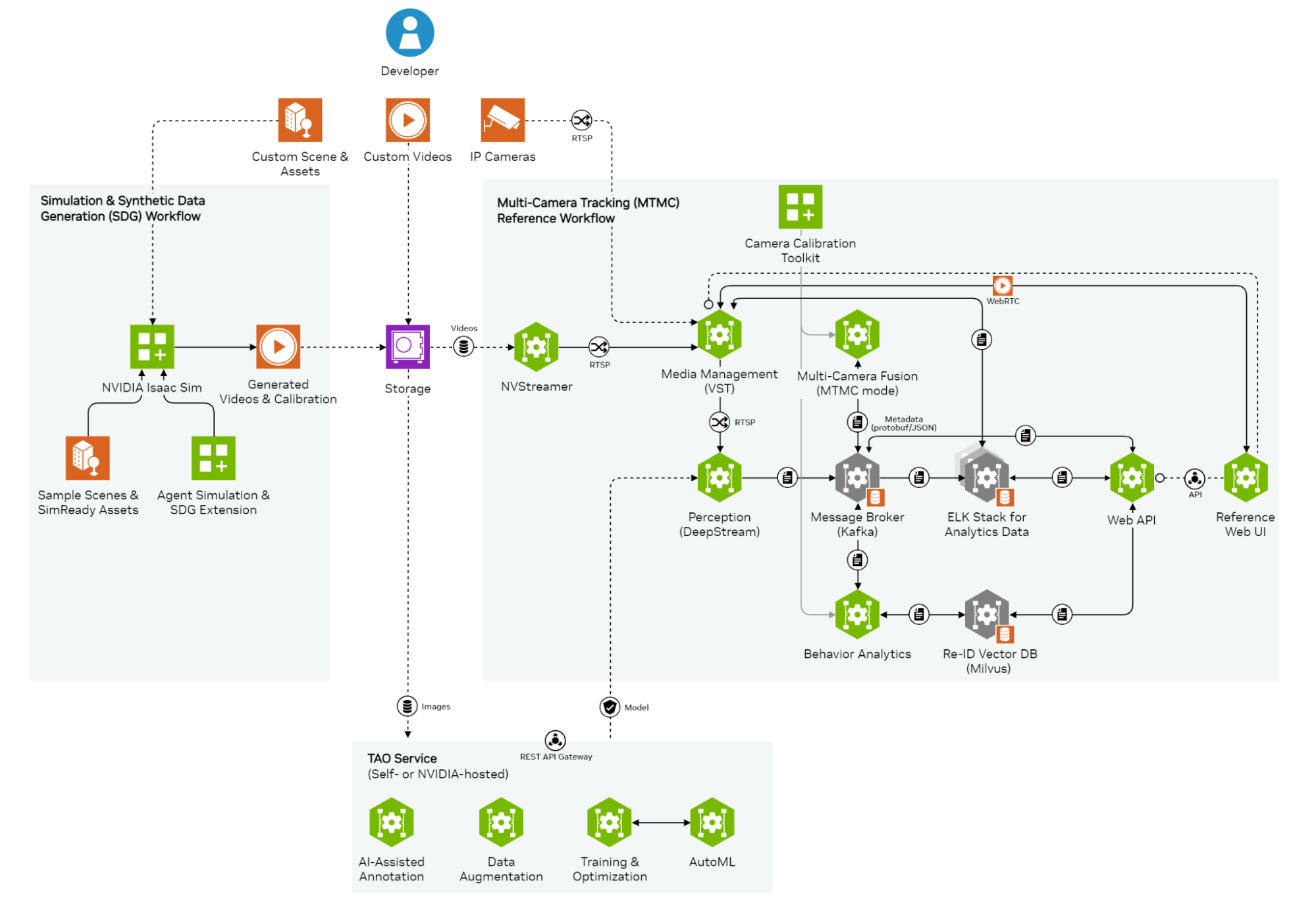 NVIDIA<b class='flag-5'>多</b><b class='flag-5'>攝像頭</b>追蹤工作流的應用架構