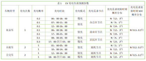 計及<b class='flag-5'>電動汽車</b>移動儲能動態(tài)<b class='flag-5'>電價</b>的微電網(wǎng)優(yōu)化調(diào)度研究及解決方案