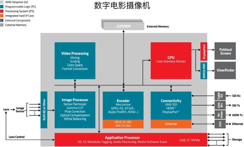 第二代AMD Versal Prime系列自適應(yīng)SoC的亮點(diǎn)