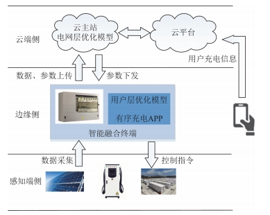 浅谈光储充一体化社区的有序充电 策略及解决方案 (https://ic.work/) 技术资料 第18张